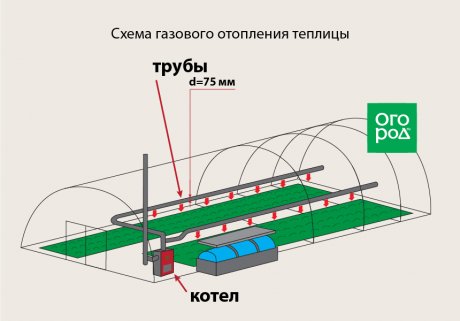 Отопление теплицы своими руками, зимний проект, схема, видео